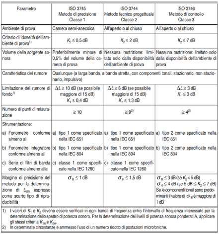 norme internazionali per la determinazione dei livelli di potenza sonora di sorgenti di rumore